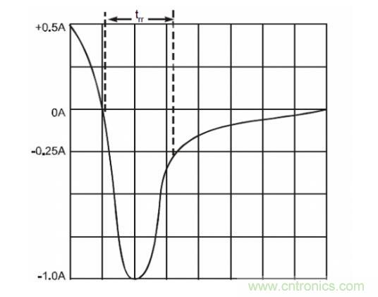 二極管的參數(shù)有哪些？