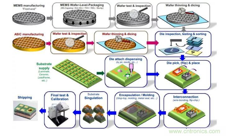MEMS為何獨領(lǐng)風(fēng)騷？看完這篇秒懂！