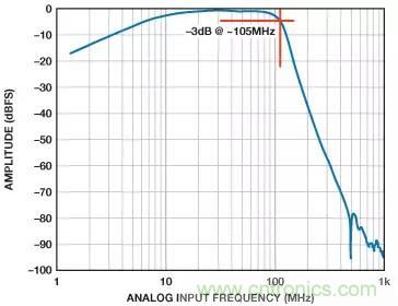 信號鏈中放大器噪聲對總噪聲有多少貢獻？
