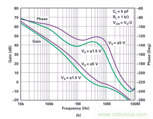 低壓變高壓，運算放大器自舉實現(xiàn)更優(yōu)性能！