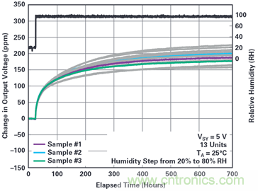 我的電壓參考源設計是否對濕度敏感？控制精密模擬系統(tǒng)濕度和性能的方法