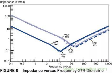 如何使用電源設(shè)計(jì)中的電容：鋁電解電容/瓷片電容/鉭電容？