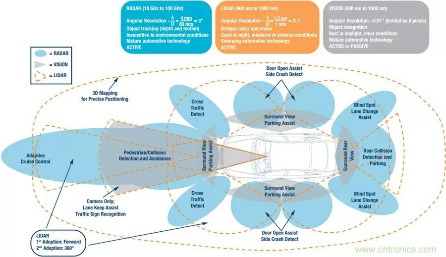 自動(dòng)駕駛安全如何保障？底層傳感器信號(hào)鏈才是關(guān)鍵！