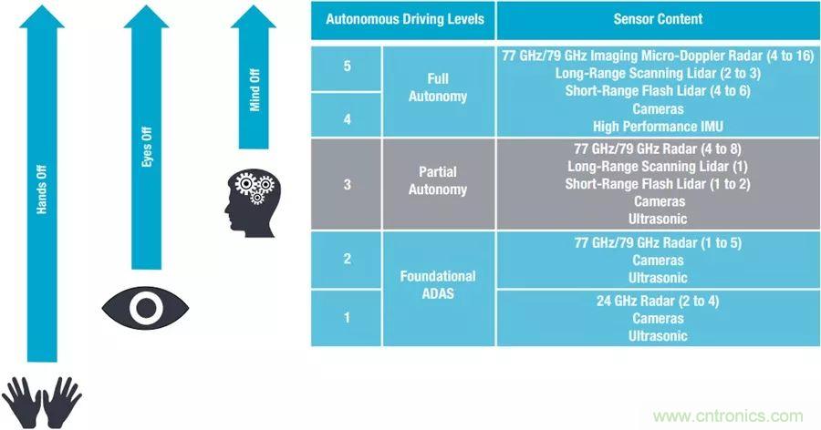 自動(dòng)駕駛安全如何保障？底層傳感器信號(hào)鏈才是關(guān)鍵！