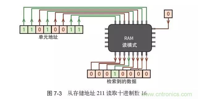 終于找到了一篇文章！通俗地講解計算機工作原理
