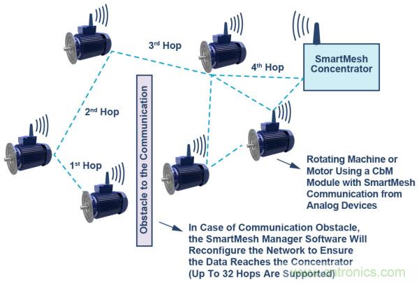 選擇正確的加速度計，以進(jìn)行預(yù)測性維護(hù)