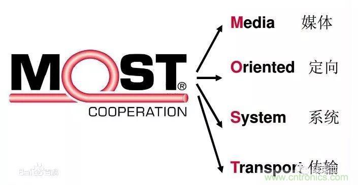 汽車(chē)四大總線：CAN、LIN、Flexray、MOST