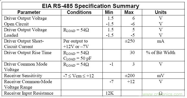 UART、RS-232、RS-422、RS-485之間有什么區(qū)別？