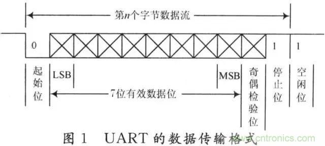UART、RS-232、RS-422、RS-485之間有什么區(qū)別？