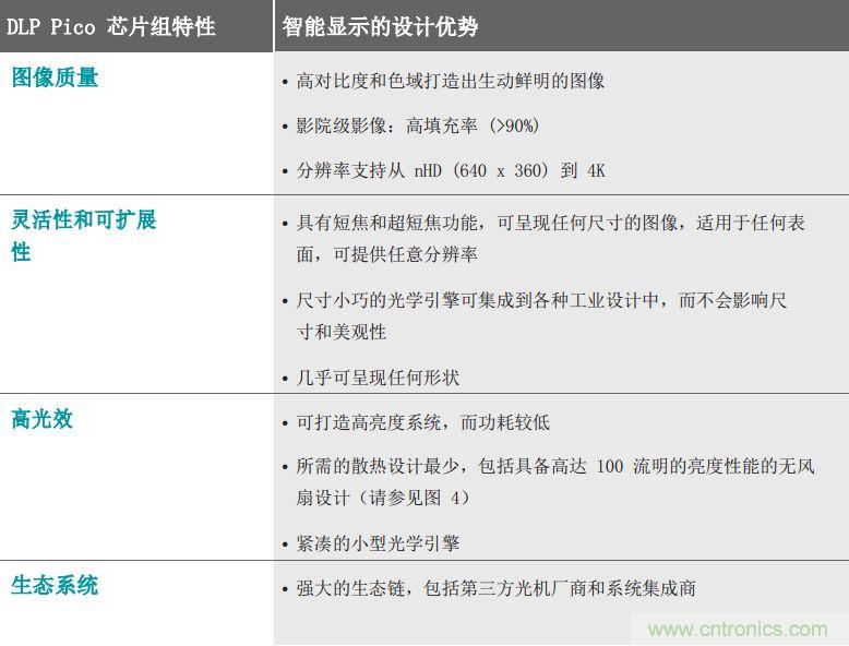 無懼挑戰(zhàn)！DLP Pico 技術(shù)助力智能音箱顯示屏設(shè)計(jì)