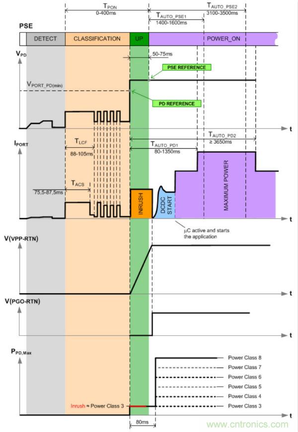 PoE以太網(wǎng)供電標(biāo)準(zhǔn)又升級(jí)了，你的PD控制器選好了嗎？