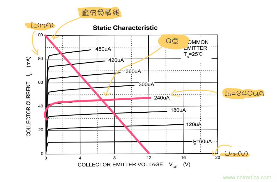 靜態(tài)工作點(diǎn)是什么？有什么作用？