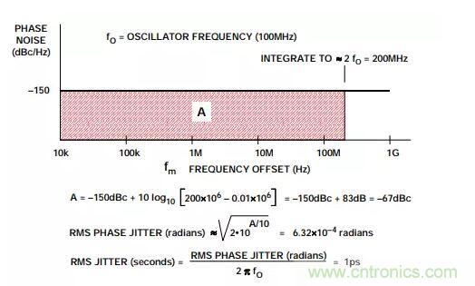 如何將振蕩器相位噪聲轉(zhuǎn)換為時間抖動？這個方法很簡單！
