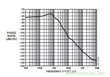 如何將振蕩器相位噪聲轉(zhuǎn)換為時間抖動？這個方法很簡單！