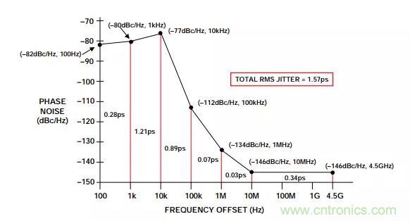 如何將振蕩器相位噪聲轉(zhuǎn)換為時間抖動？這個方法很簡單！