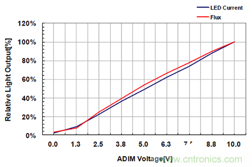 什么是光引擎技術(shù)？它是如何提高LED燈的可靠性的？