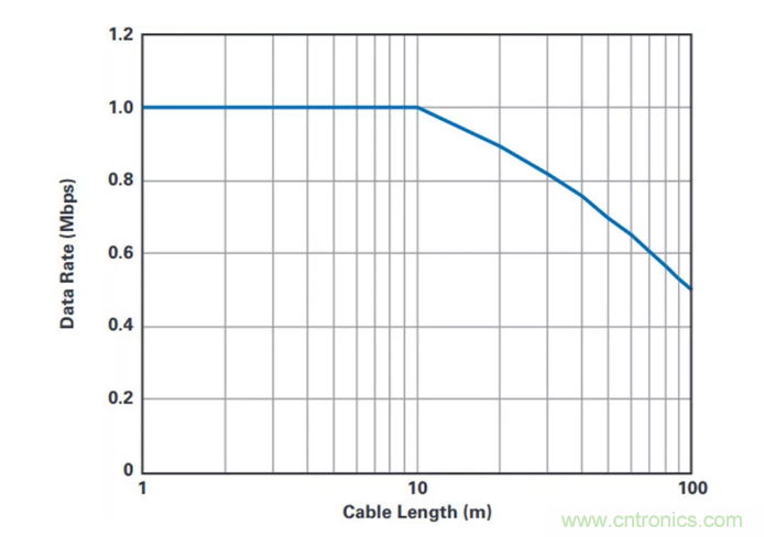 輕松實現(xiàn)隔離式SPI通信（目標達成&radic;）