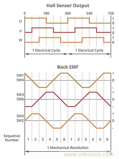 長見識，BLDC換向你了解嗎？