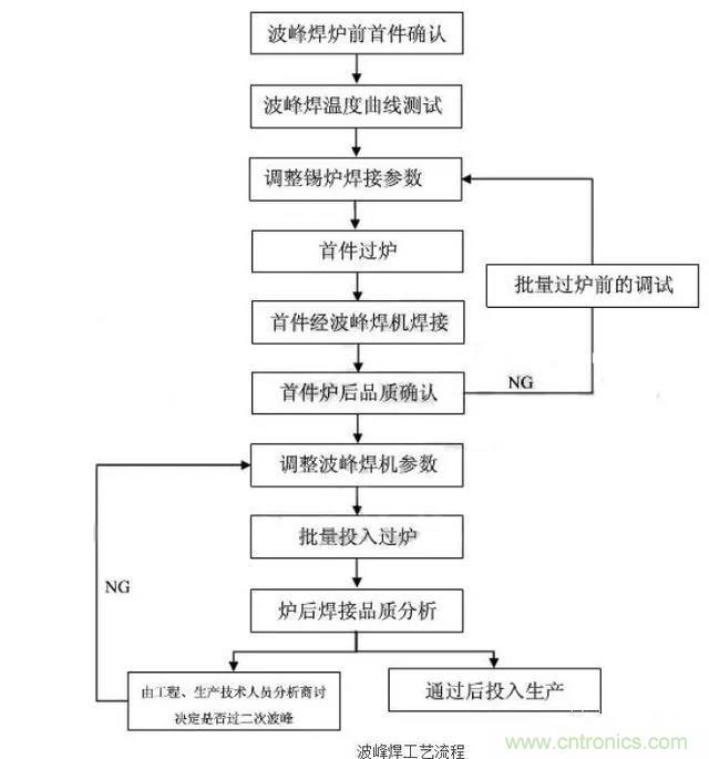 搞不懂波峰焊和回流焊的內(nèi)容，你還怎么設(shè)計(jì)電路板~