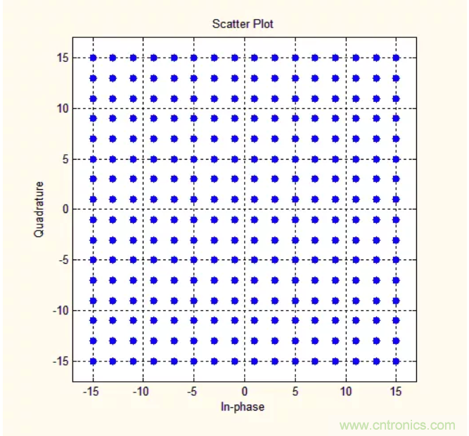 5G調(diào)制怎么實(shí)現(xiàn)的？原來通信搞到最后，都是數(shù)學(xué)!