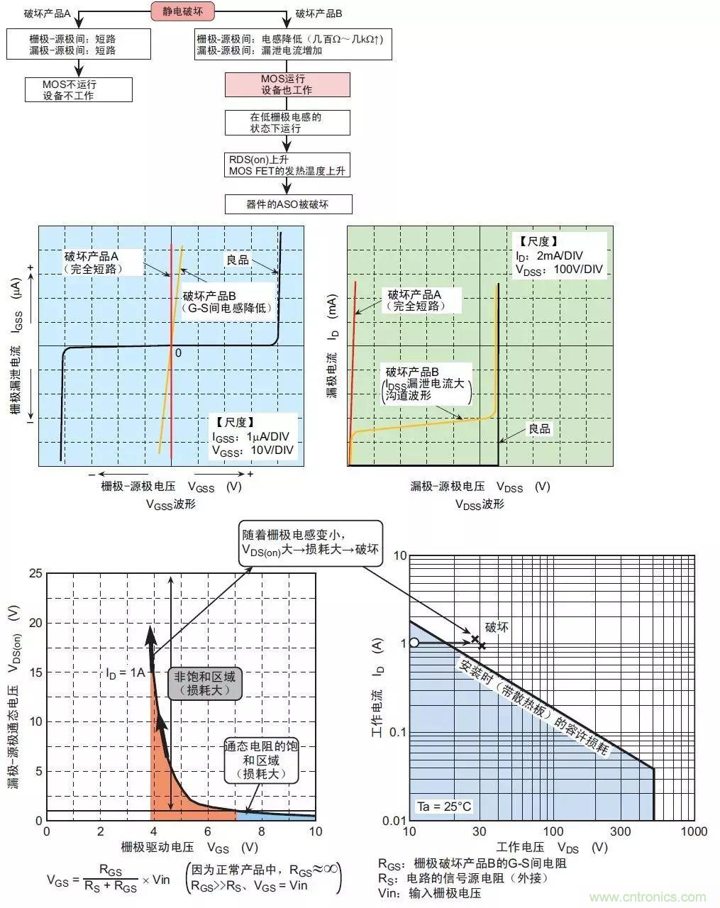 MOS管損壞之謎：雪崩壞？發(fā)熱壞？內(nèi)置二極管壞？寄生振蕩損壞？電涌、靜電破壞？