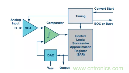 別糾結(jié)了，數(shù)據(jù)采集系統(tǒng)中的轉(zhuǎn)換器這么選就對(duì)了！