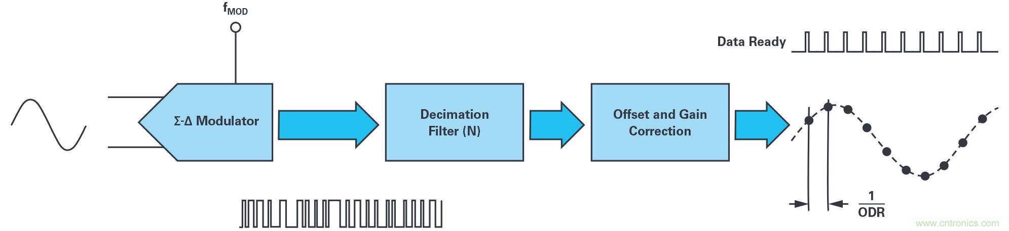 同步關(guān)鍵的分布式系統(tǒng)時(shí)，新型&Sigma;-&Delta; ADC架構(gòu)可避免中斷的數(shù)據(jù)流