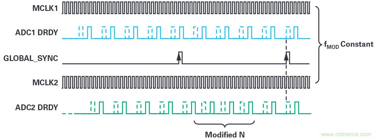 同步關(guān)鍵的分布式系統(tǒng)時(shí)，新型&Sigma;-&Delta; ADC架構(gòu)可避免中斷的數(shù)據(jù)流