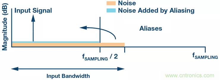 如何設(shè)計無緩沖ADC？這是屬于工程師的藝術(shù)~