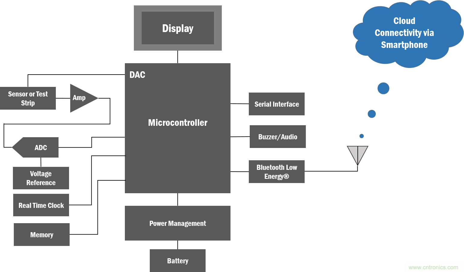 如何創(chuàng)建一個集成且不顯眼的糖尿病管理系統(tǒng)？