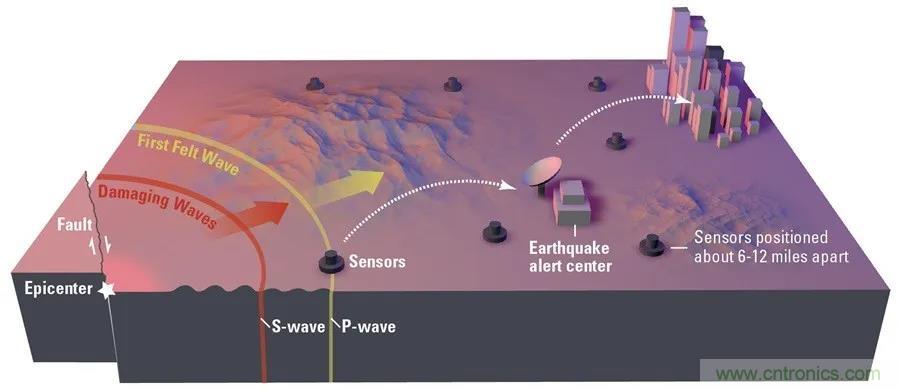 對(duì)抗地震，需要做到的是知己知彼！