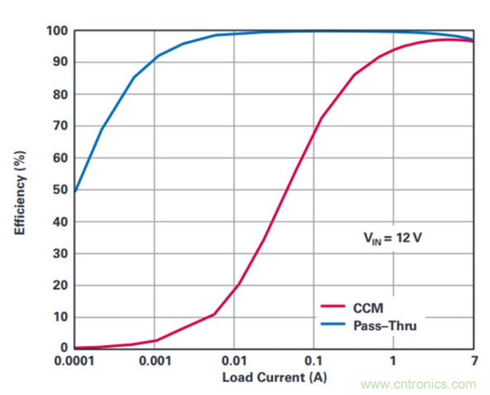 直通功能開啟！這款效率高達99.9%控制器你值得擁有~