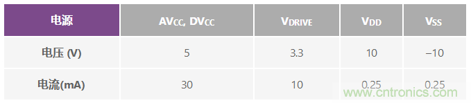 ADuC7026提供可編程電壓，用于評(píng)估多電源系統(tǒng)