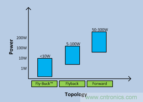 Fly-Buck何時(shí)是隔離式電源的最佳選擇？