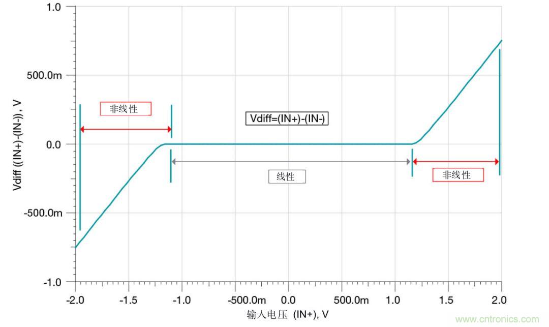 什么是運算放大器？
