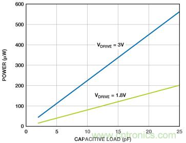 利用快速、高精度SAR型模數(shù)轉(zhuǎn)換器延長(zhǎng)電池壽命