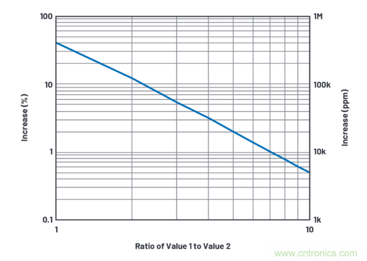 求助！如何解決設(shè)計(jì)中更高頻率下產(chǎn)生更大的噪音問題？