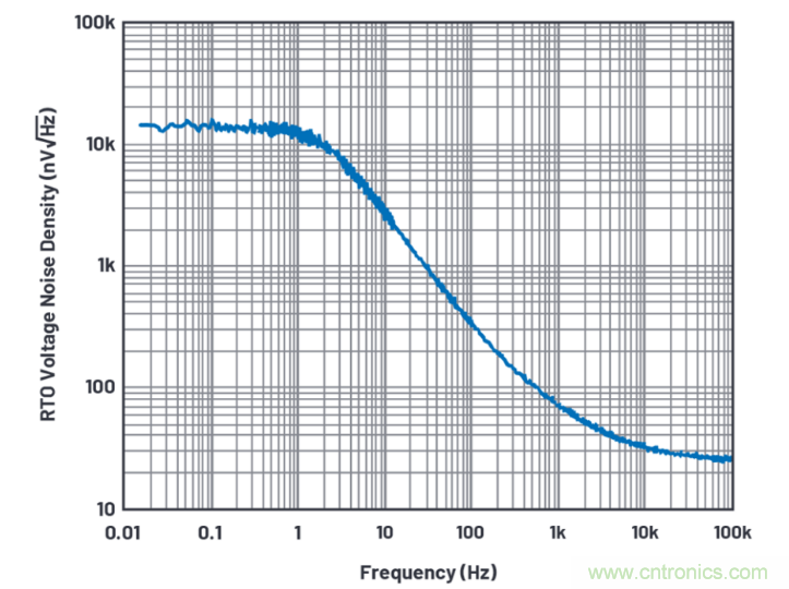 求助！如何解決設(shè)計(jì)中更高頻率下產(chǎn)生更大的噪音問題？