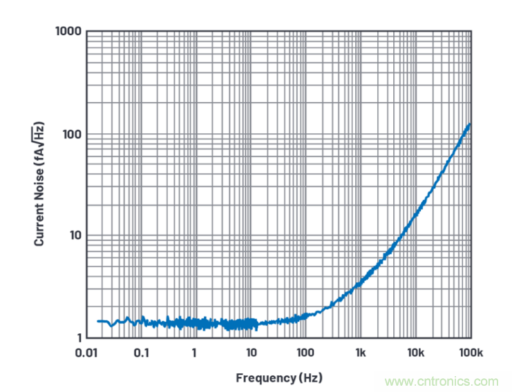求助！如何解決設(shè)計(jì)中更高頻率下產(chǎn)生更大的噪音問題？