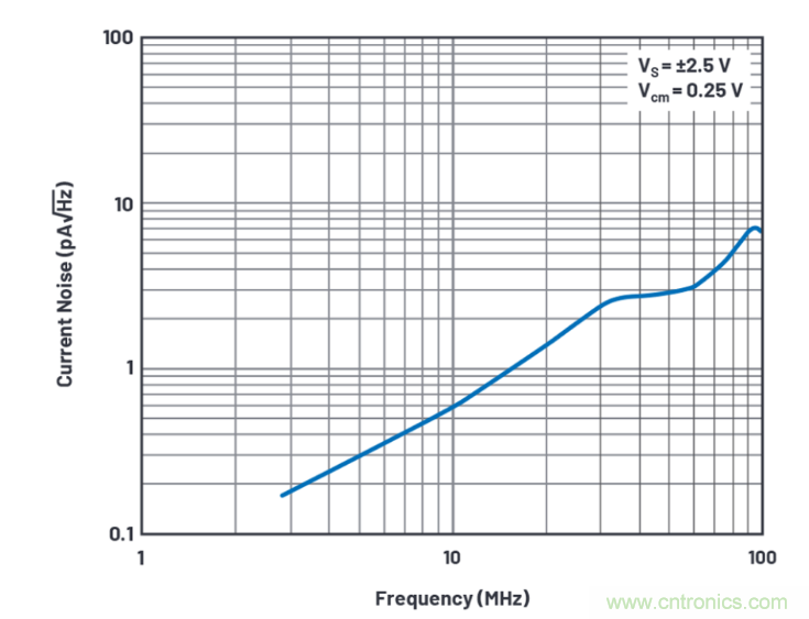 求助！如何解決設(shè)計(jì)中更高頻率下產(chǎn)生更大的噪音問題？