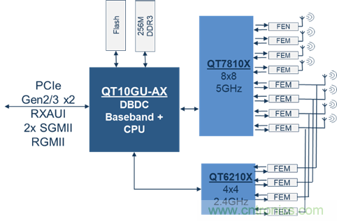 安森美Quantenna的Wi-Fi 6和Wi-Fi 6E 技術(shù)與方案使聯(lián)接更快、更廣、更高效
