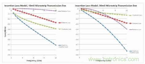 影響毫米波電路的幾個(gè)關(guān)鍵問(wèn)題：設(shè)計(jì)傳輸線、選擇PCB板、性能優(yōu)化