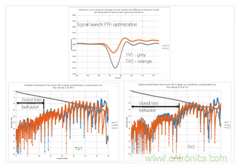 影響毫米波電路的幾個(gè)關(guān)鍵問(wèn)題：設(shè)計(jì)傳輸線、選擇PCB板、性能優(yōu)化