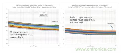 影響毫米波電路的幾個(gè)關(guān)鍵問(wèn)題：設(shè)計(jì)傳輸線、選擇PCB板、性能優(yōu)化
