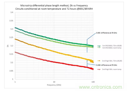 影響毫米波電路的幾個(gè)關(guān)鍵問(wèn)題：設(shè)計(jì)傳輸線、選擇PCB板、性能優(yōu)化