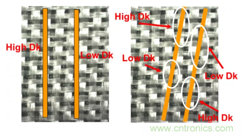 影響毫米波電路的幾個(gè)關(guān)鍵問(wèn)題：設(shè)計(jì)傳輸線、選擇PCB板、性能優(yōu)化