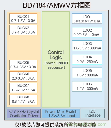 確保物聯(lián)網(wǎng)的計(jì)算能力，適用于應(yīng)用處理器的高效電源