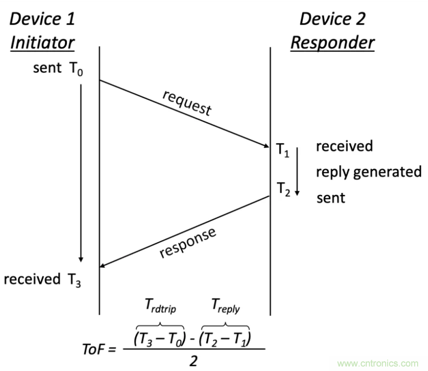 深度解讀UWB技術(shù)：厘米級安全實時定位是如何實現(xiàn)的？