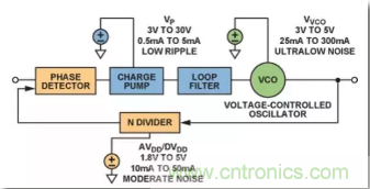 從電源管理模塊入手，實(shí)現(xiàn)性能最佳的PLL設(shè)計(jì)！