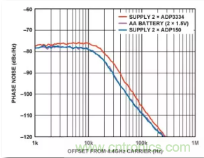 從電源管理模塊入手，實(shí)現(xiàn)性能最佳的PLL設(shè)計(jì)！